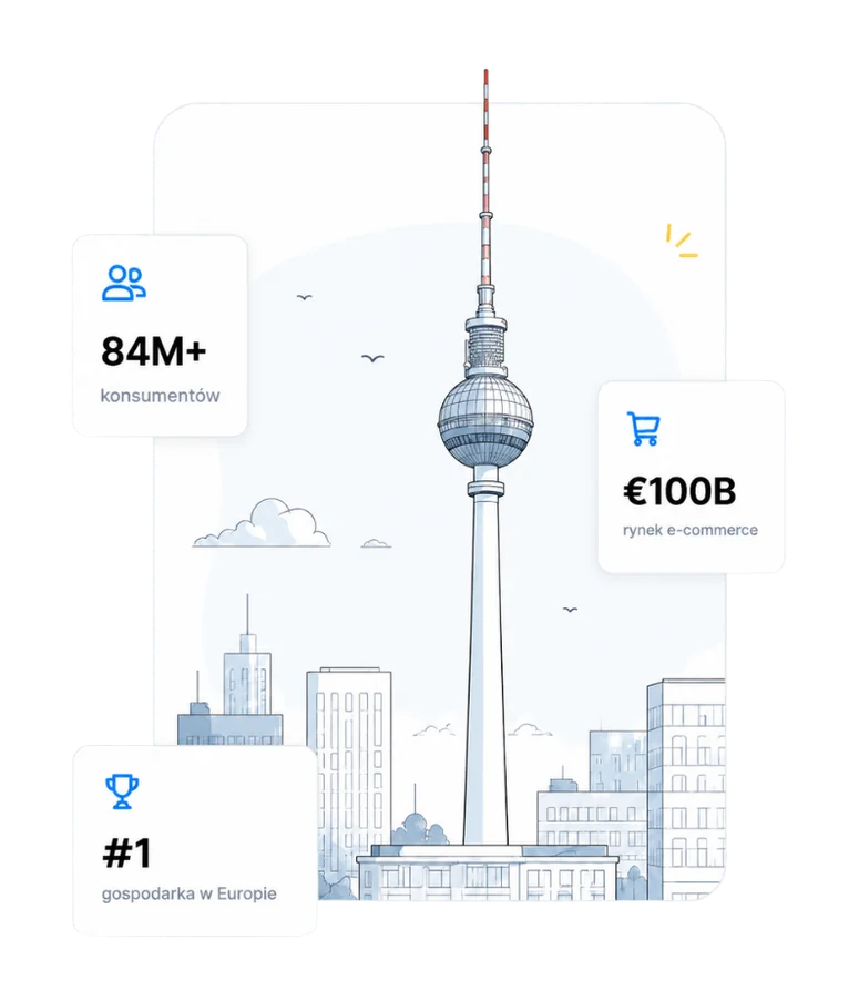 Ilustracja wieży telewizyjnej w Berlinie z kafelkami statystyk: 84M+ konsumentów, €100B rynek e-commerce, #1 gospodarka w Europie